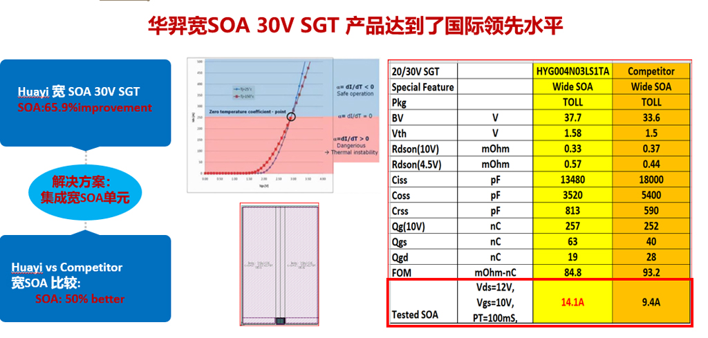 BOdog官网微电宽SOA 30V SGT平台产品闪耀全场